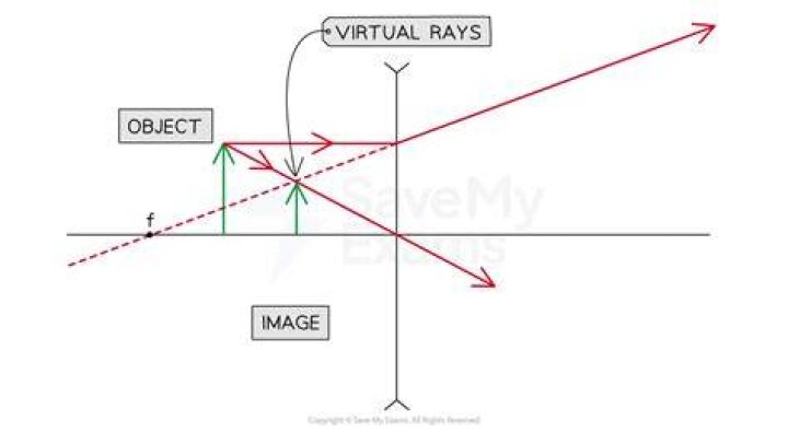Are diverging lens always virtual?