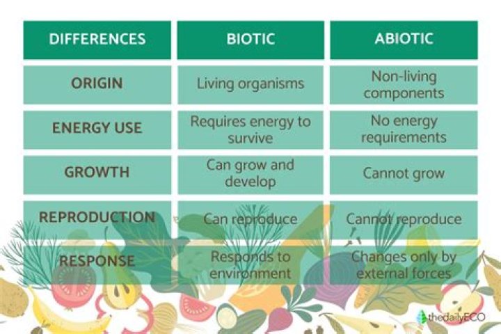 Are weeds abiotic or biotic?