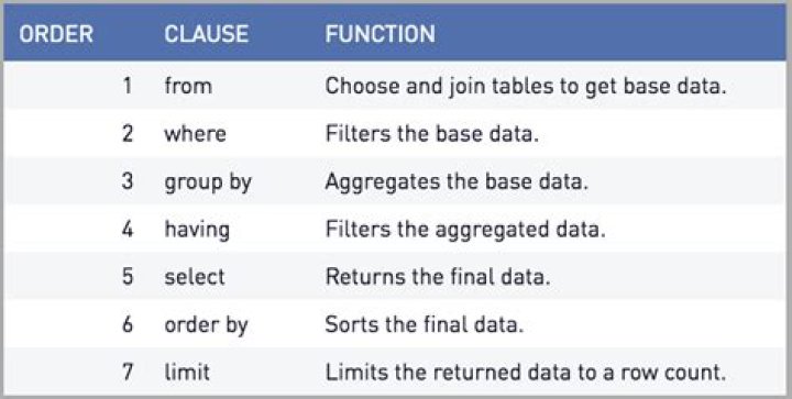 Do from clause sql?