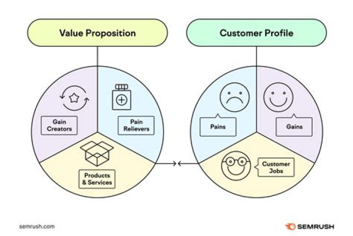 In a unique value proposition?