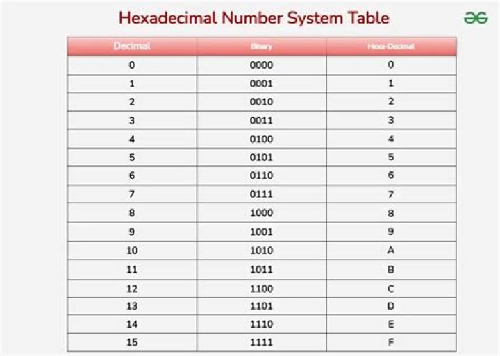 Should i use hexadecimal?