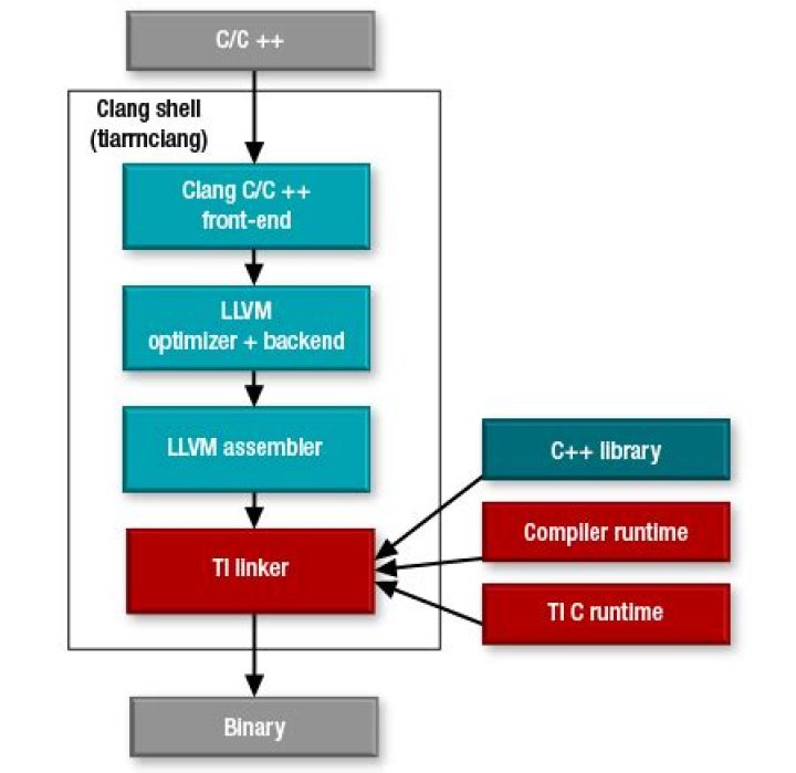 What is clang compiler?